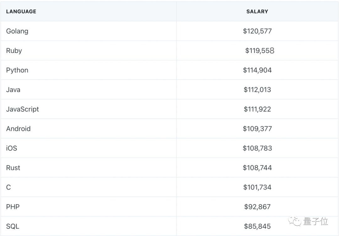 2022全球程序员薪资排行：中国倒数，美国写Go最挣钱