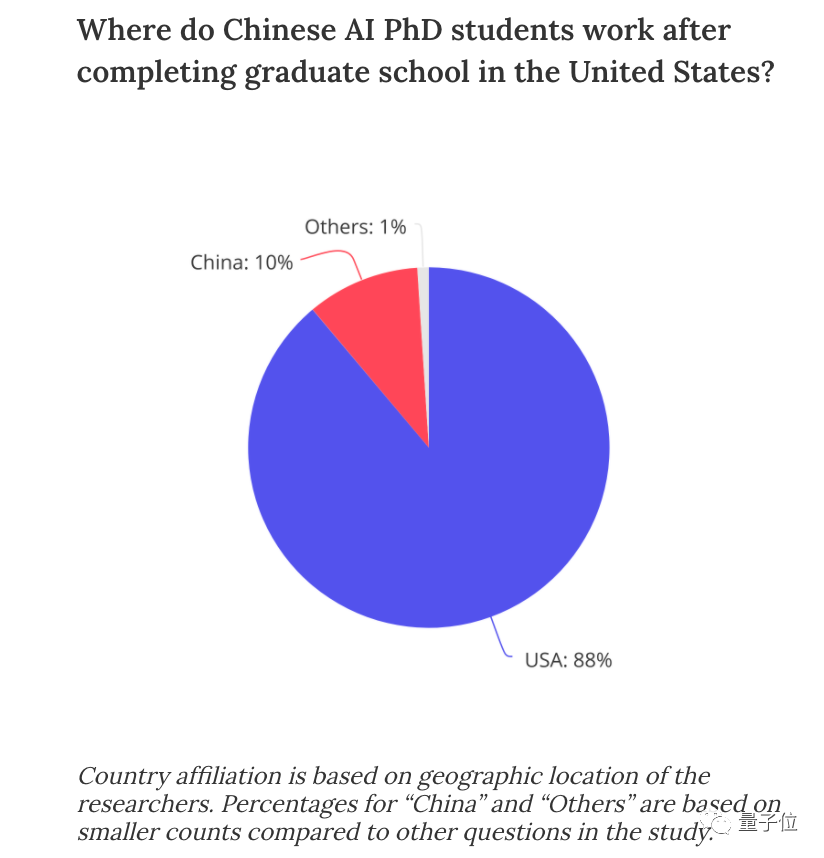 纽约时报：近1/3美国顶尖AI科学家来自中国，88%中国籍博士会留下来（组图） - 10