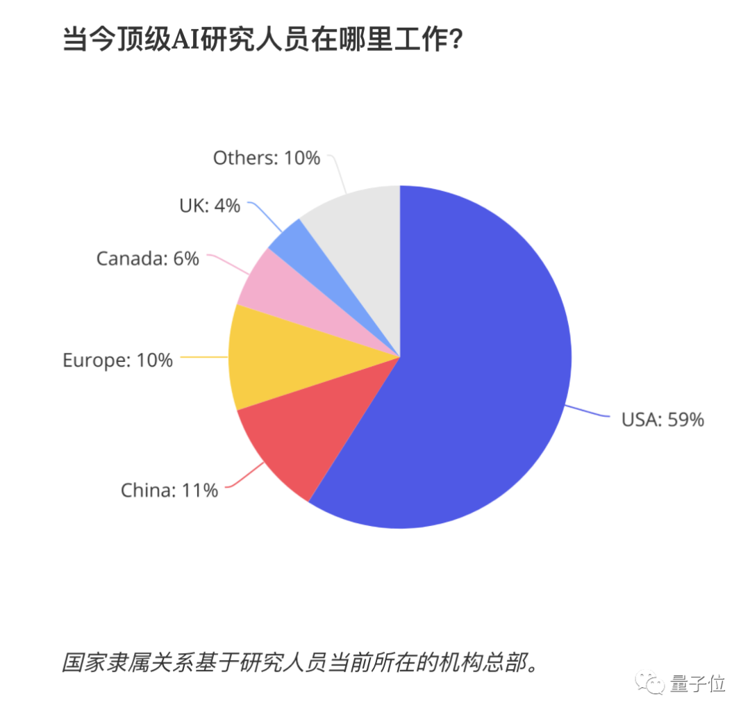 纽约时报：近1/3美国顶尖AI科学家来自中国，88%中国籍博士会留下来（组图） - 4