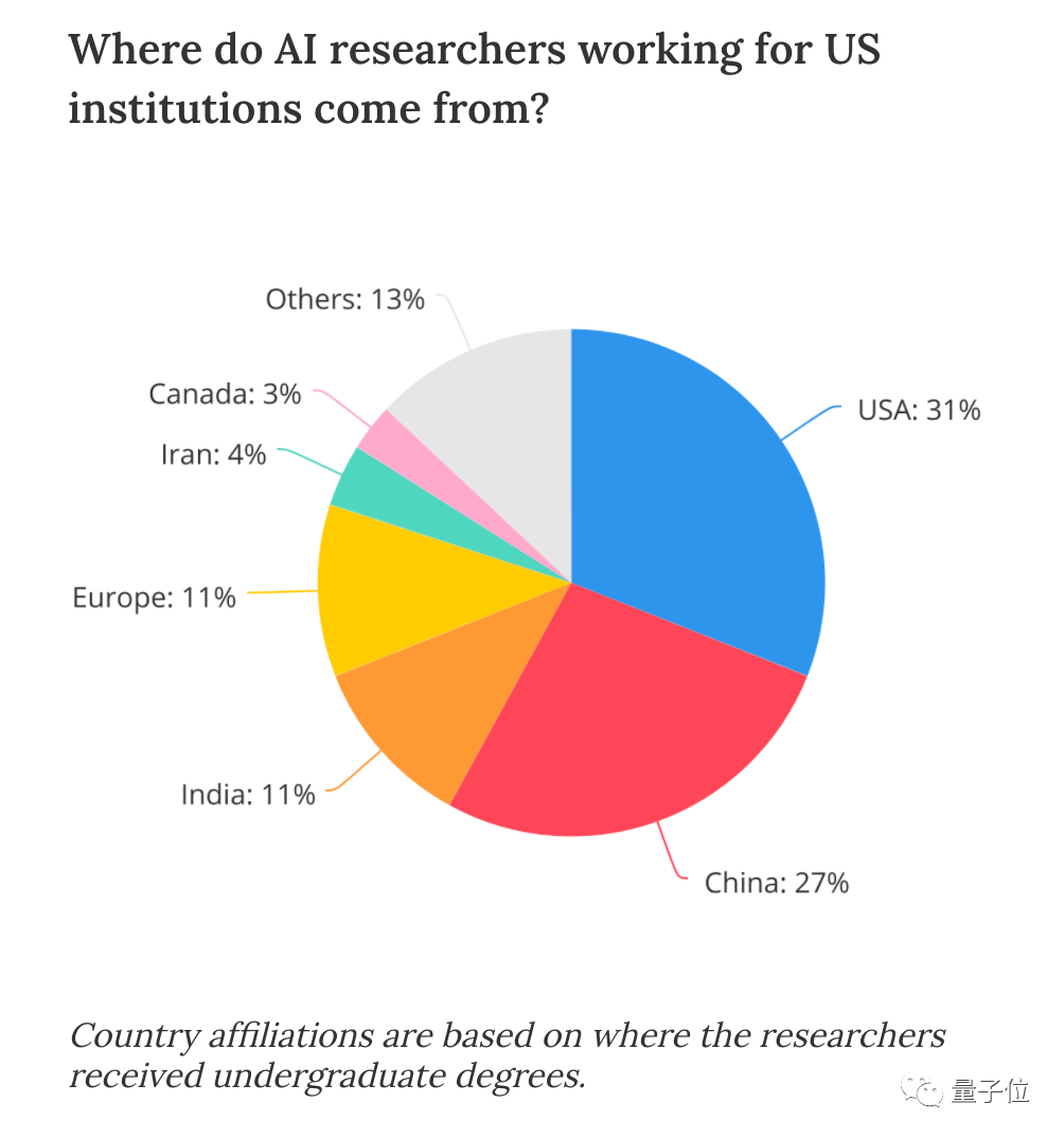 纽约时报：近1/3美国顶尖AI科学家来自中国，88%中国籍博士会留下来（组图） - 9