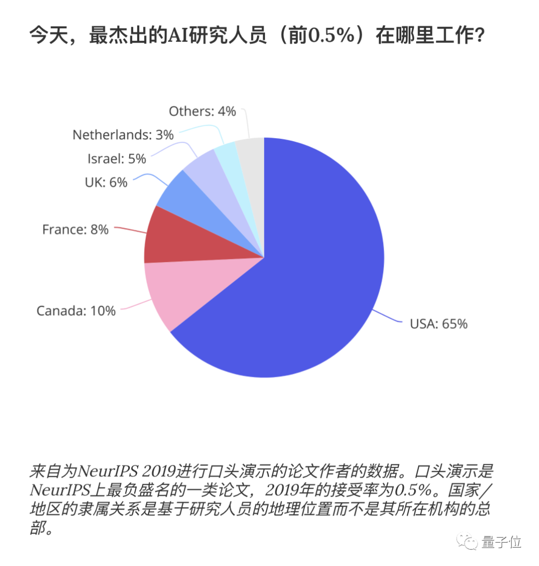 纽约时报：近1/3美国顶尖AI科学家来自中国，88%中国籍博士会留下来（组图） - 6