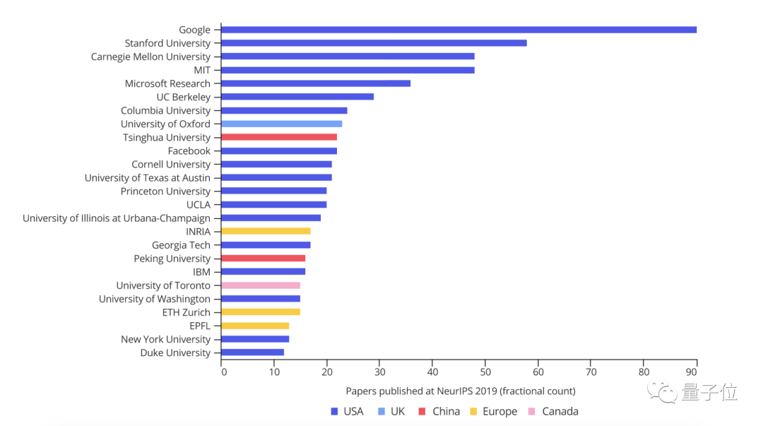纽约时报：近1/3美国顶尖AI科学家来自中国，88%中国籍博士会留下来（组图） - 3