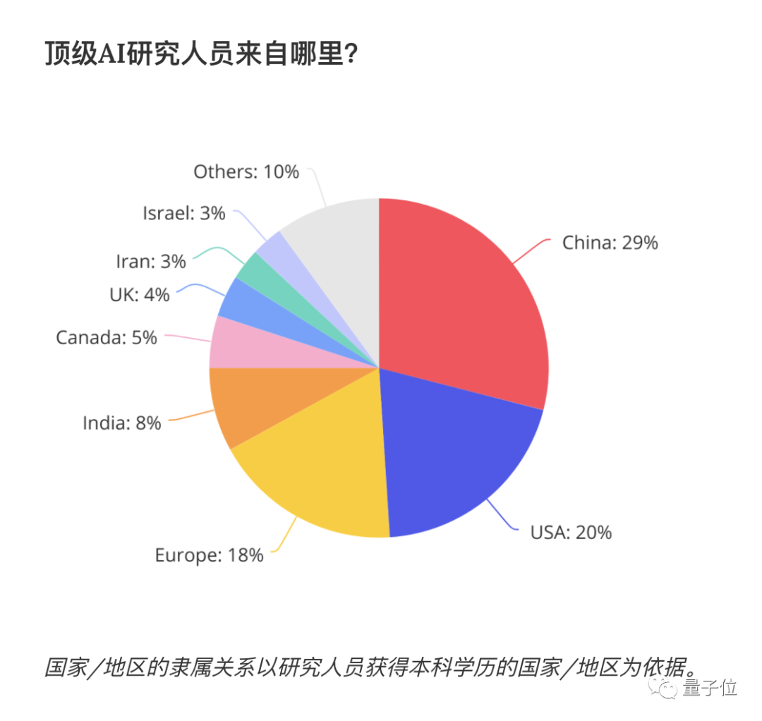 纽约时报：近1/3美国顶尖AI科学家来自中国，88%中国籍博士会留下来（组图） - 5