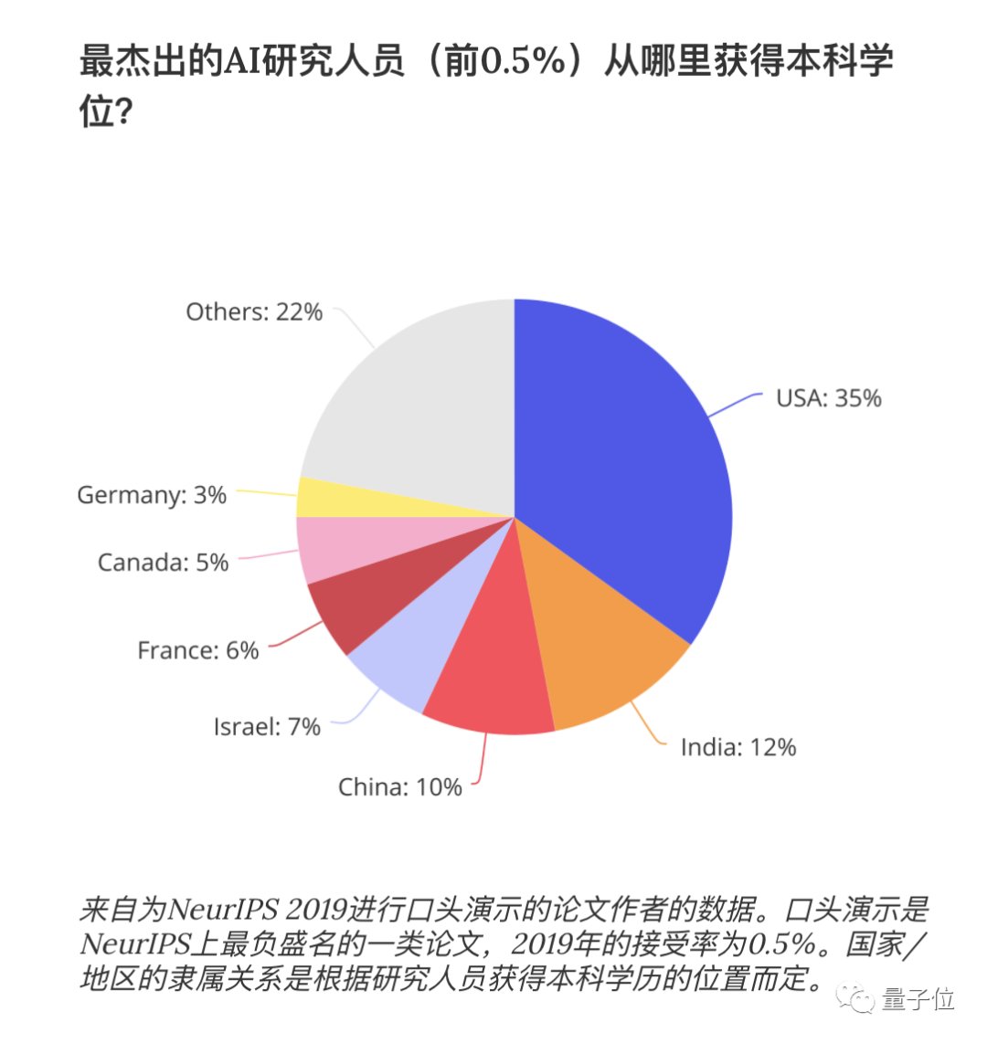 纽约时报：近1/3美国顶尖AI科学家来自中国，88%中国籍博士会留下来（组图） - 7
