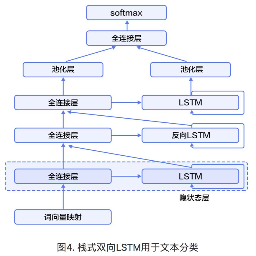 PaddlePaddle實戰 | 情感分析演算法從原理到實戰全解