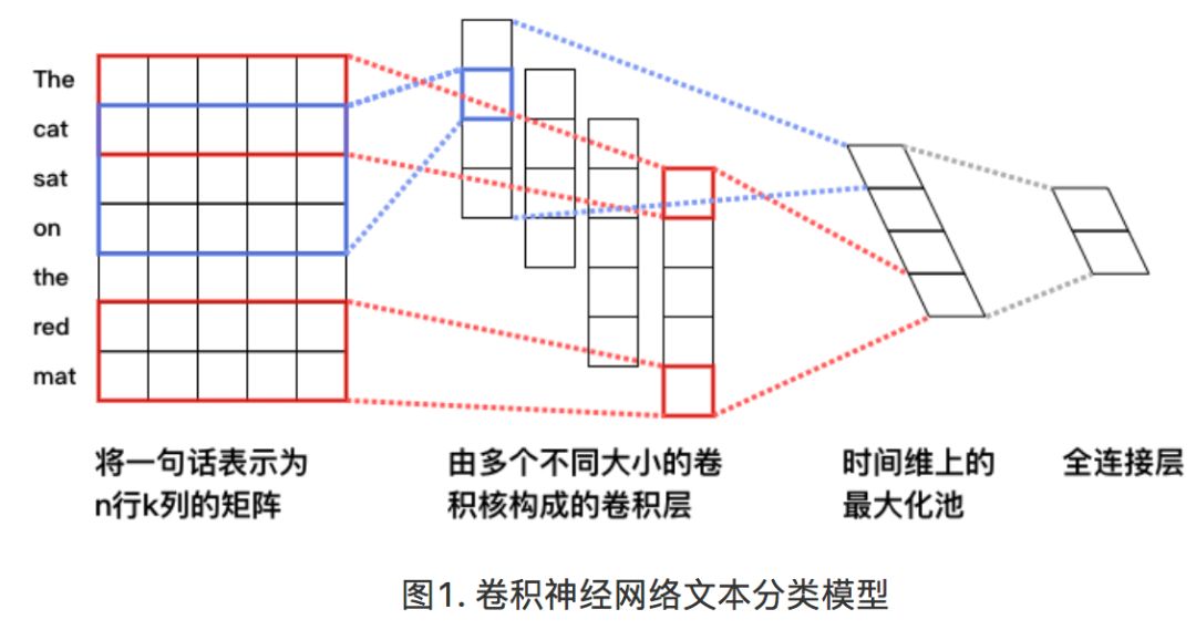 PaddlePaddle實戰 | 情感分析演算法從原理到實戰全解