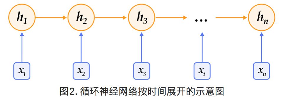 PaddlePaddle實戰 | 情感分析演算法從原理到實戰全解