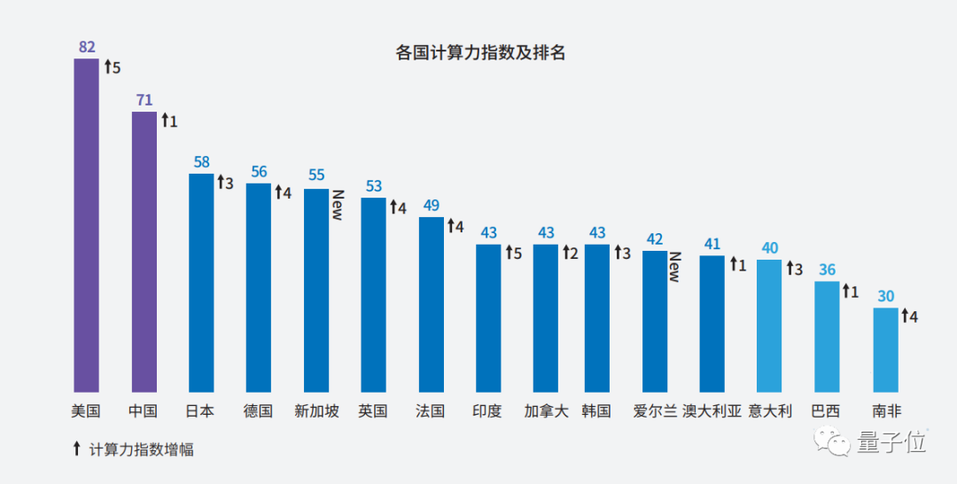 算力=生产力！IT支出每投入7块，就能拉动约207元GDP产出｜全球计算力指数评估报告
