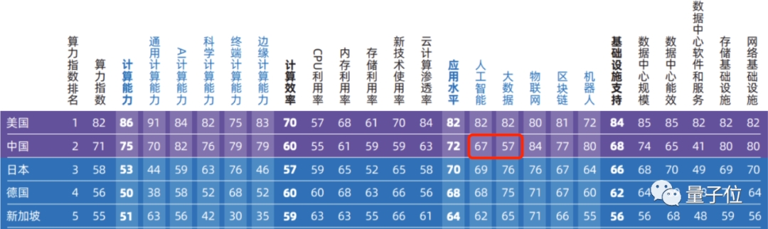 算力=生产力！IT支出每投入7块，就能拉动约207元GDP产出｜全球计算力指数评估报告