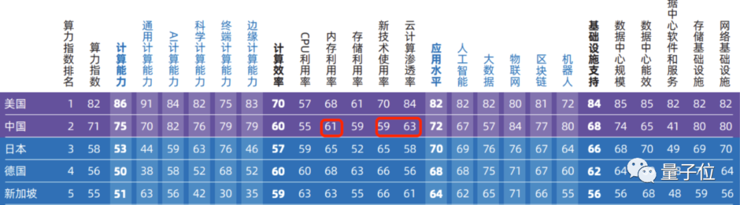 算力=生产力！IT支出每投入7块，就能拉动约207元GDP产出｜全球计算力指数评估报告