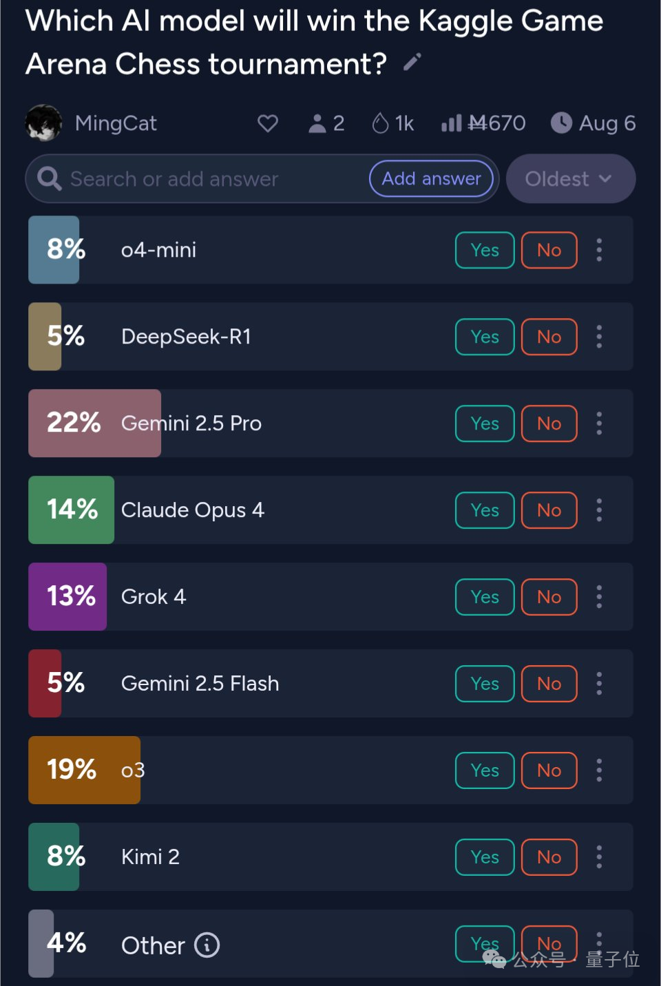 战报：马斯克Grok4笑傲AI象棋大赛，DeepSeek没干过o4-mini，Kimi K2被喊冤 | 量子位