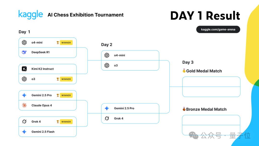 战报：马斯克Grok4笑傲AI象棋大赛，DeepSeek没干过o4-mini，Kimi K2被喊冤 | 量子位