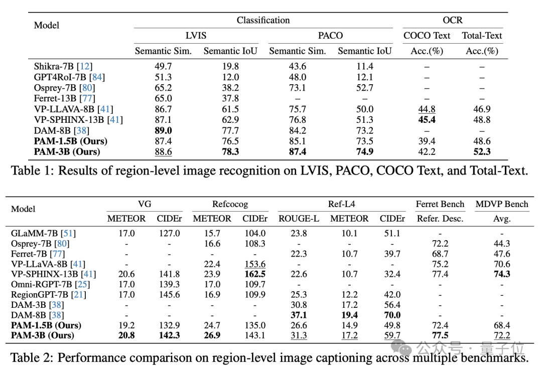 分割/识别/解说一个模型搞定！3B参数刷新视觉理解SOTA，图像视频全适配 | 量子位