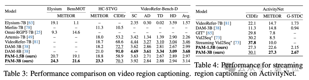 分割/识别/解说一个模型搞定！3B参数刷新视觉理解SOTA，图像视频全适配 | 量子位