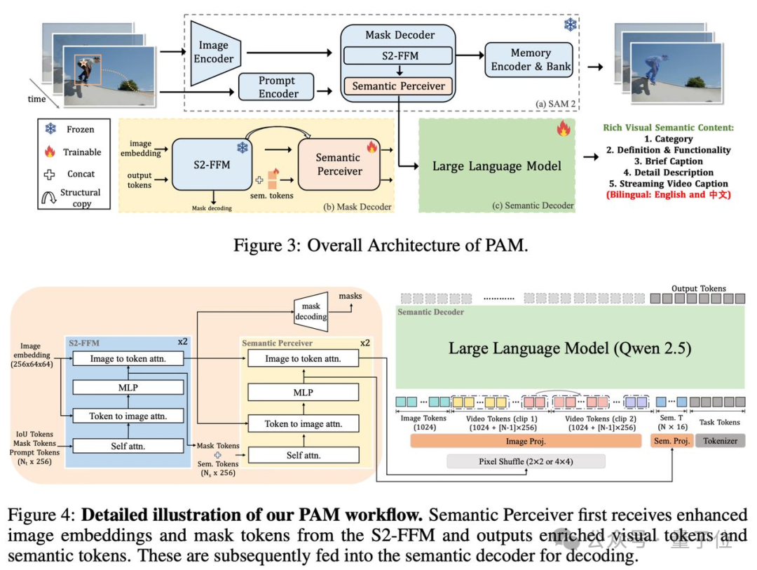 分割/识别/解说一个模型搞定！3B参数刷新视觉理解SOTA，图像视频全适配 | 量子位