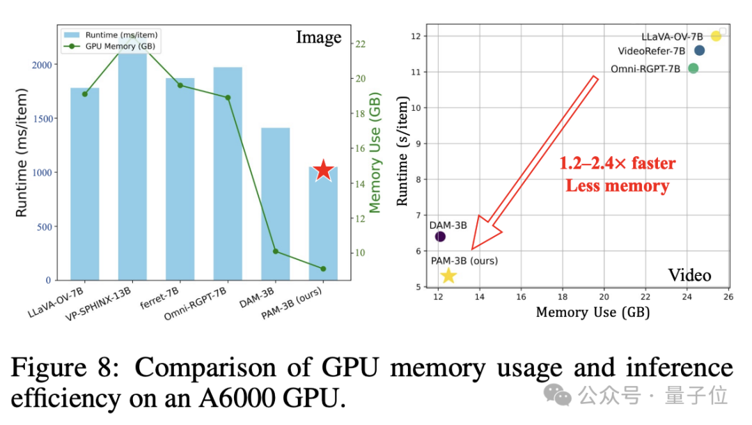 分割/识别/解说一个模型搞定！3B参数刷新视觉理解SOTA，图像视频全适配 | 量子位