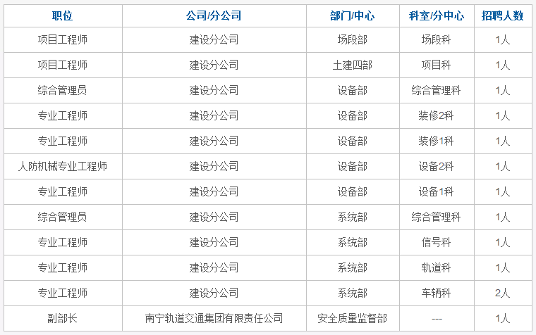 社招!南宁轨道交通集团有限责任公司建设分公司2017年招聘