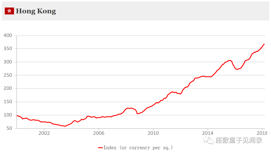 进阶知识：(2)全球资产对比-不动产和租金