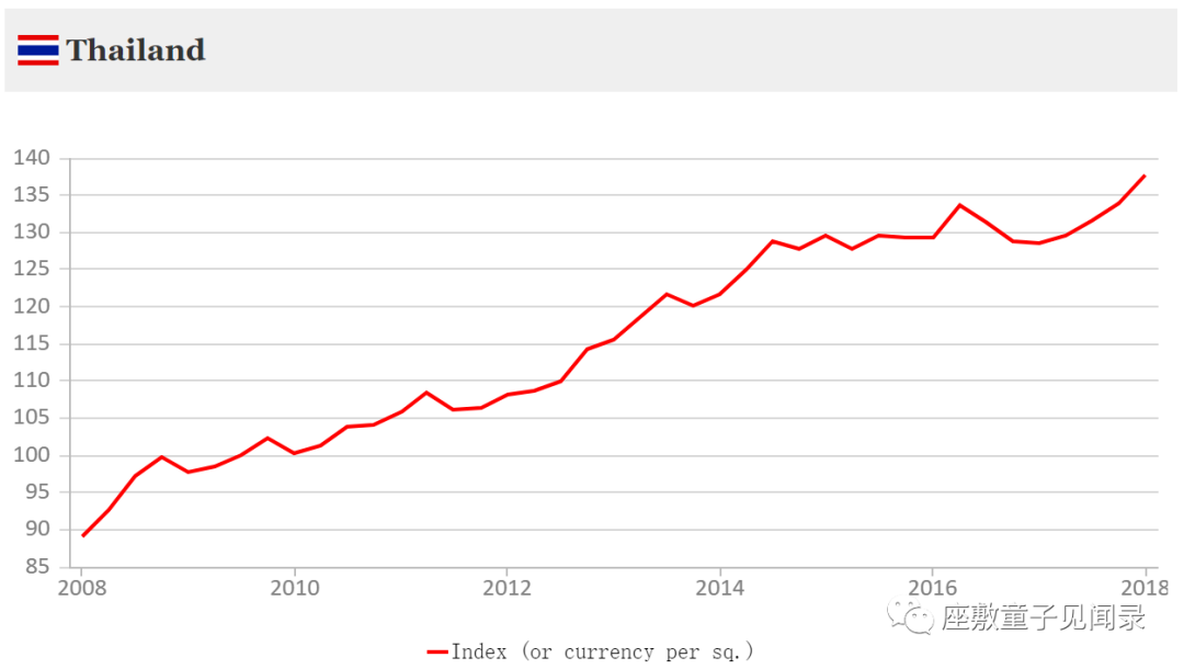 进阶知识：(2)全球资产对比-不动产和租金