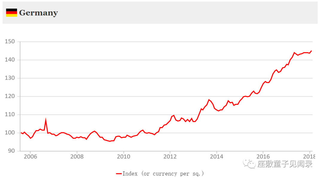 进阶知识：(2)全球资产对比-不动产和租金