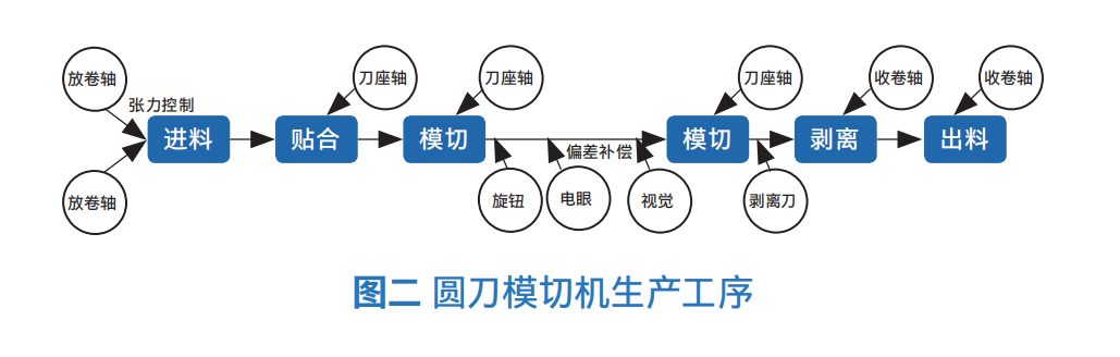 模切工艺流程图片