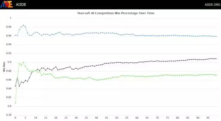 2018年星际争霸AI挑战赛中科院自动化所夺得季军,三星与FB获冠亚军 2018年星际争霸AI挑战赛中科院自动化所夺得季军,三星与FB获冠亚军