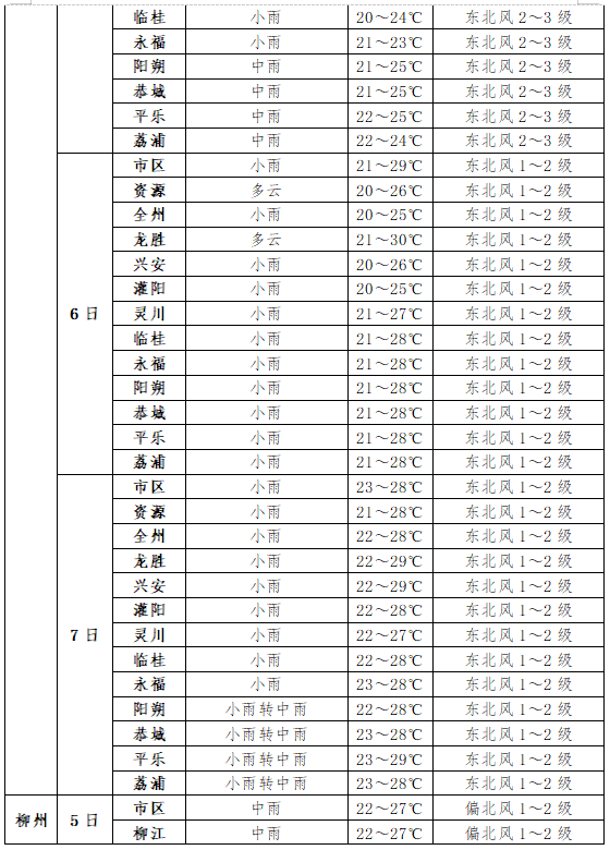 2024年06月05日 南涧天气