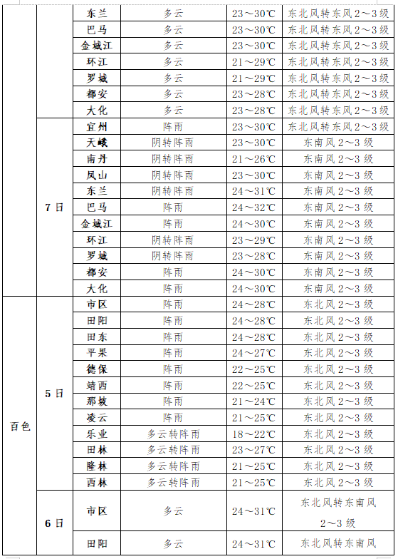 2024年06月05日 南涧天气