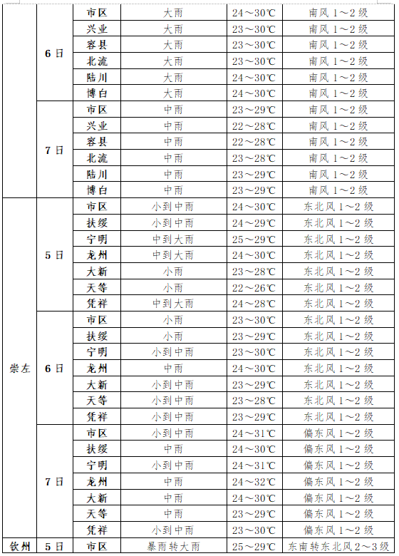 2024年06月05日 南涧天气