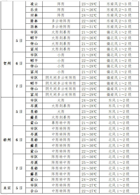 2024年06月05日 南涧天气