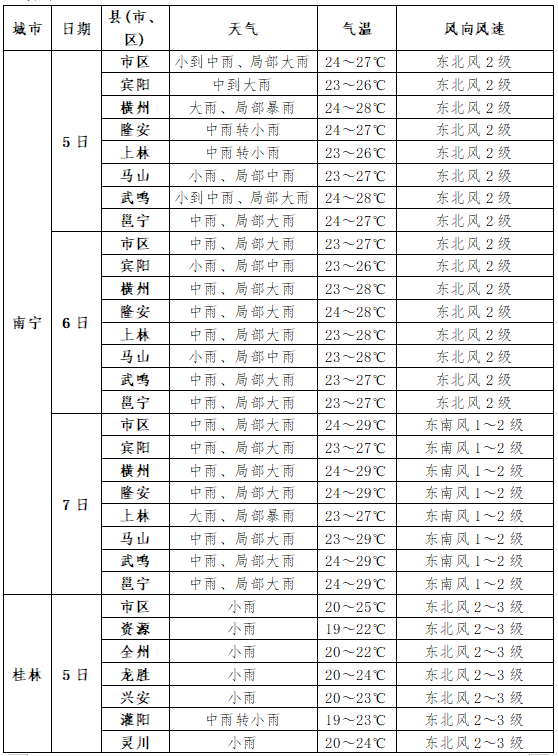 2024年06月05日 南涧天气