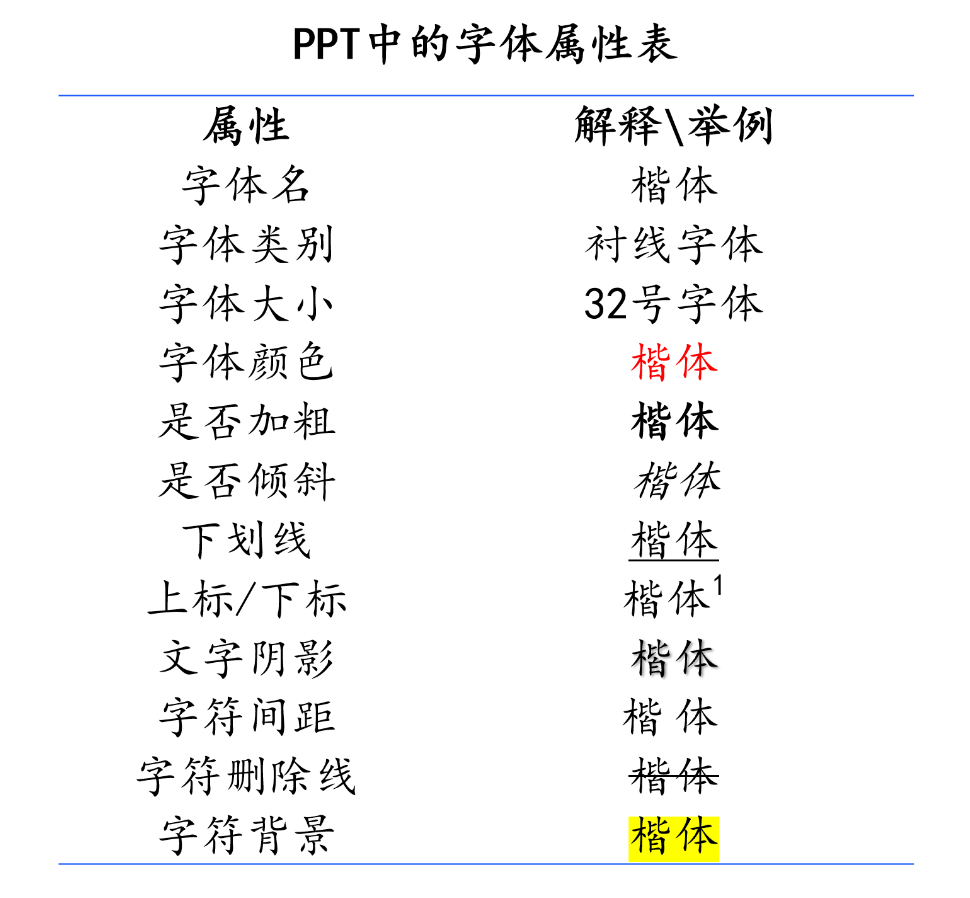 关于ppt中字体字号的选择