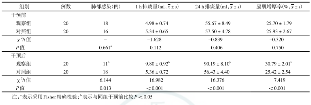 怎么把痰排出体外机械性吸—呼气排痰技术联合体外膈肌起搏技术在高龄老年机械通气患者中的应用_https://www.jmylbn.com_新闻资讯_第3张