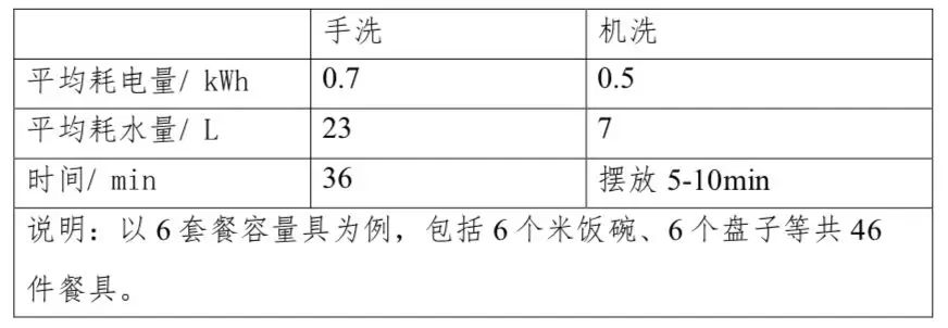 中消協發佈洗碗機比較試驗 洗碗機比手洗更節水節電 新京報家居 微文庫