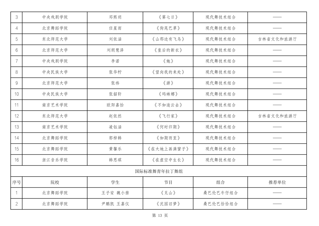 内蒙古多项舞蹈成果入围第十四届“桃李杯”全国青少年舞蹈教育教学成果展示活动 第14张