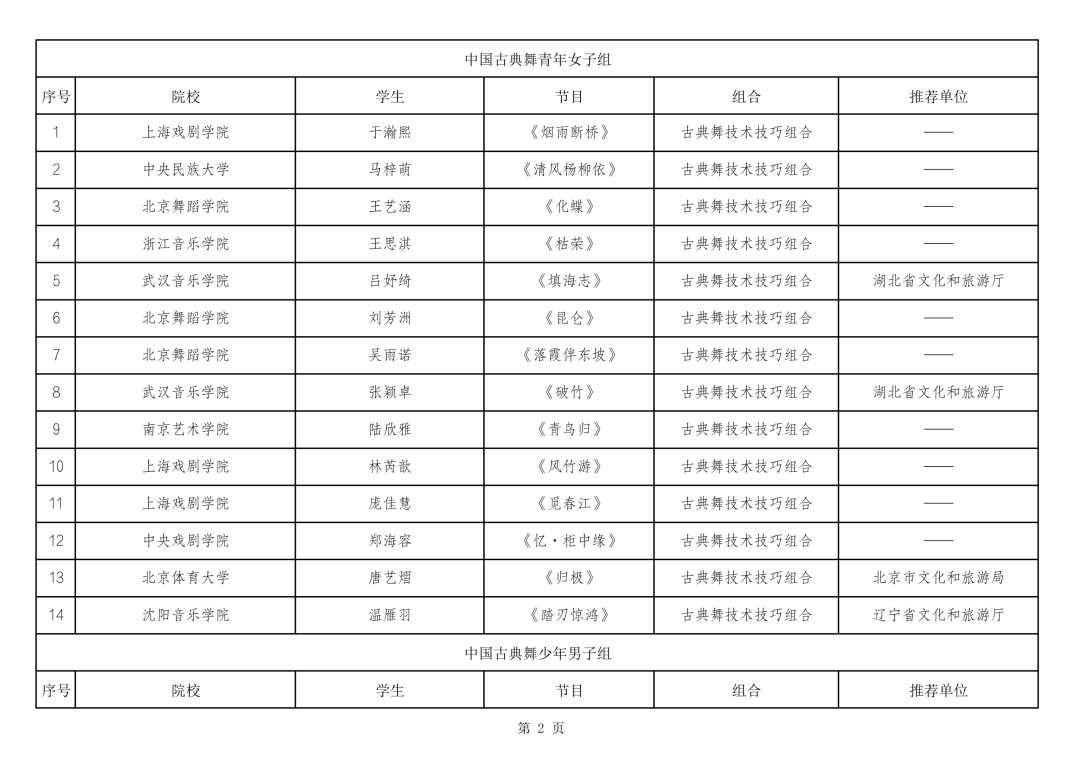 内蒙古多项舞蹈成果入围第十四届“桃李杯”全国青少年舞蹈教育教学成果展示活动 第3张