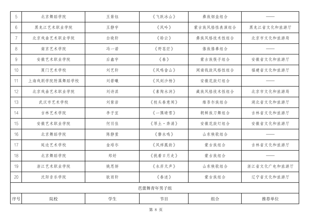 内蒙古多项舞蹈成果入围第十四届“桃李杯”全国青少年舞蹈教育教学成果展示活动 第9张