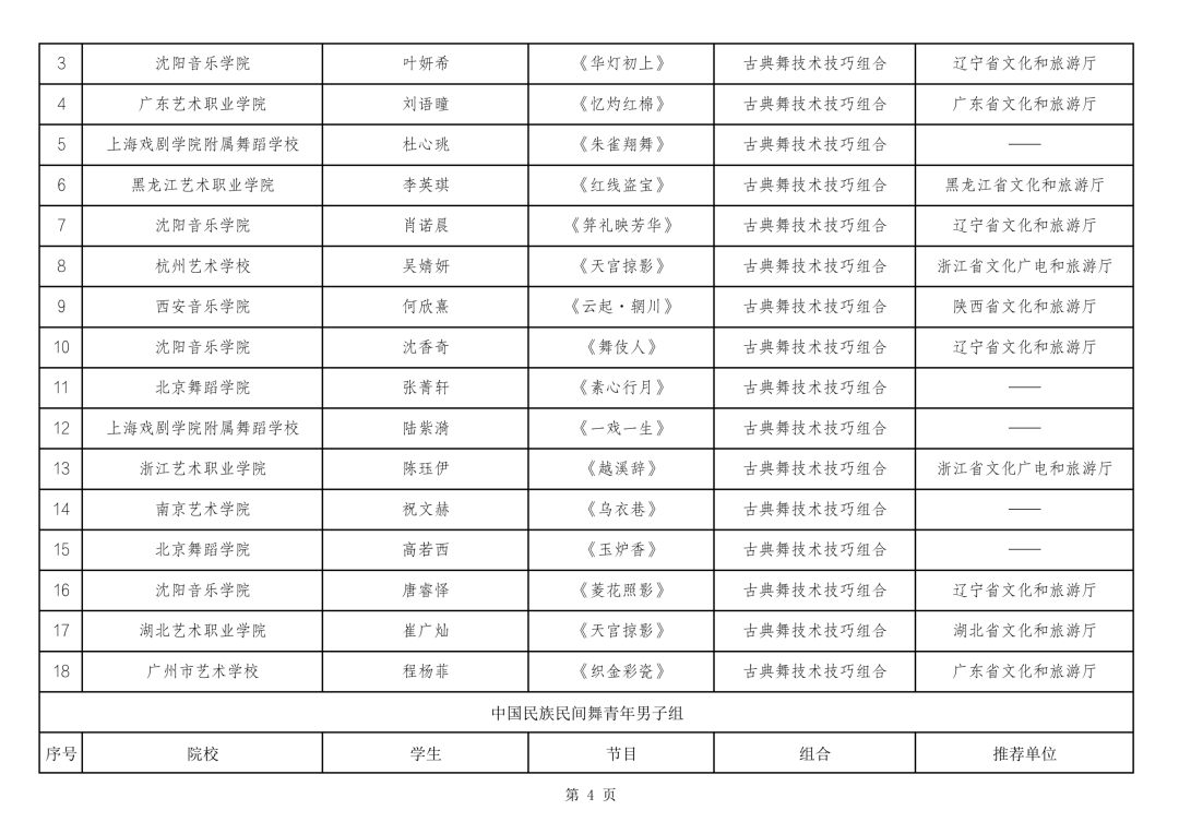 内蒙古多项舞蹈成果入围第十四届“桃李杯”全国青少年舞蹈教育教学成果展示活动 第5张