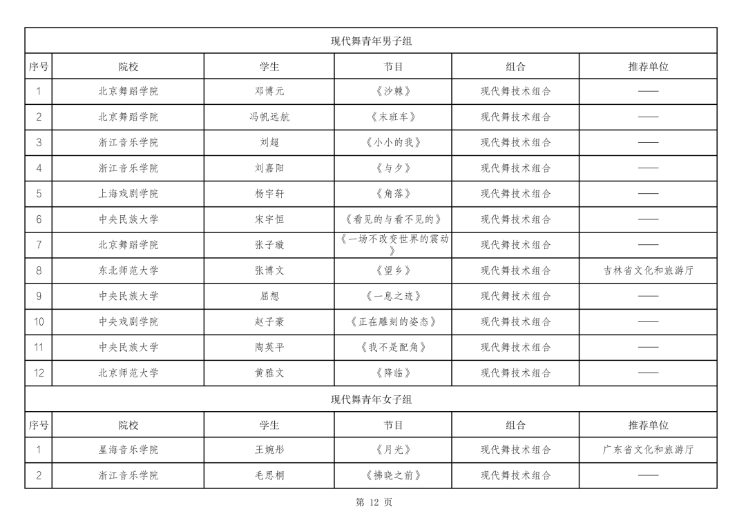 内蒙古多项舞蹈成果入围第十四届“桃李杯”全国青少年舞蹈教育教学成果展示活动 第13张