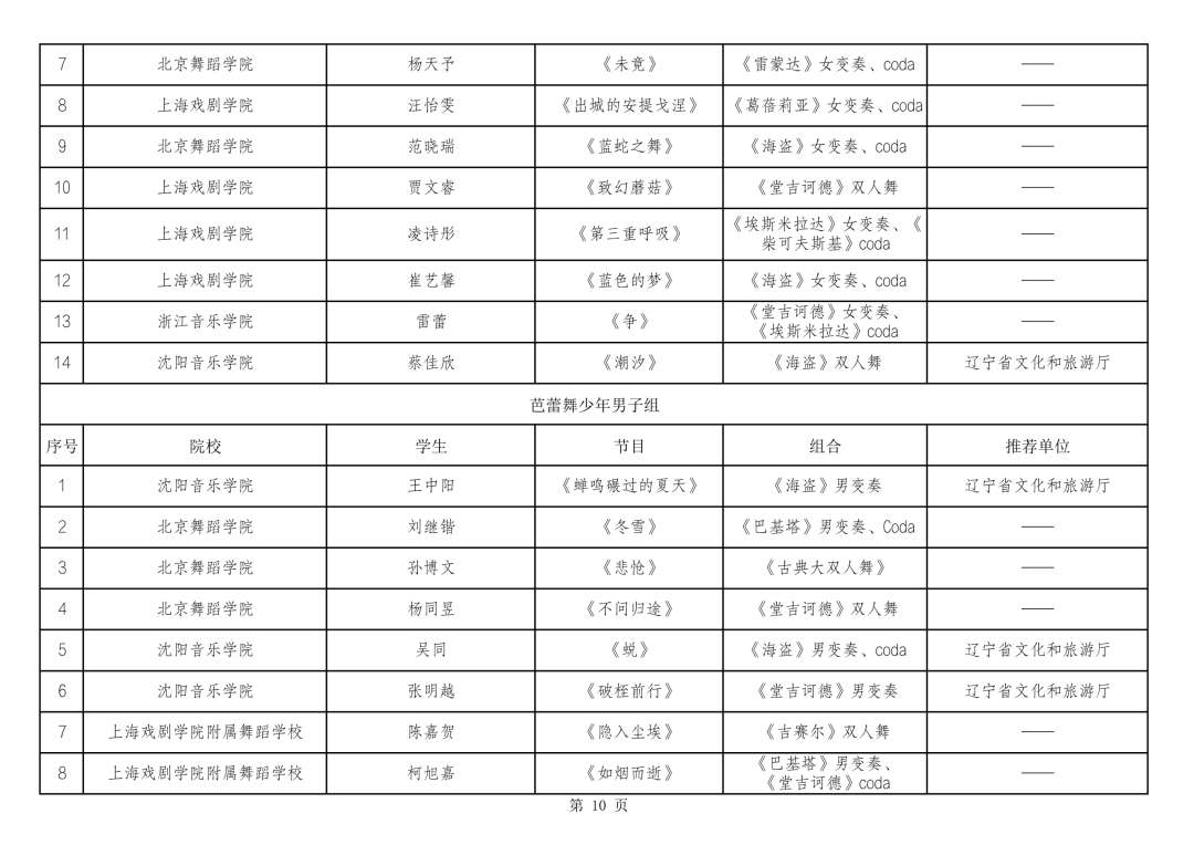 内蒙古多项舞蹈成果入围第十四届“桃李杯”全国青少年舞蹈教育教学成果展示活动 第11张