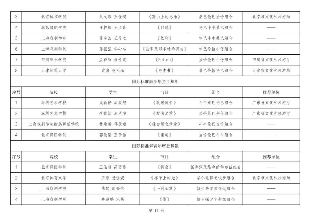 内蒙古多项舞蹈成果入围第十四届“桃李杯”全国青少年舞蹈教育教学成果展示活动 第15张