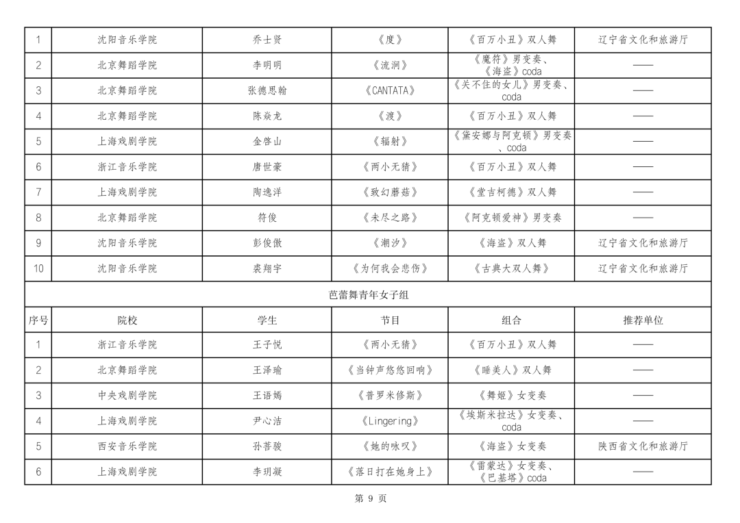 内蒙古多项舞蹈成果入围第十四届“桃李杯”全国青少年舞蹈教育教学成果展示活动 第10张