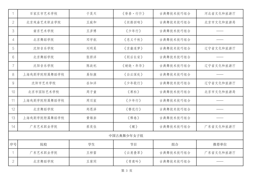 内蒙古多项舞蹈成果入围第十四届“桃李杯”全国青少年舞蹈教育教学成果展示活动 第4张