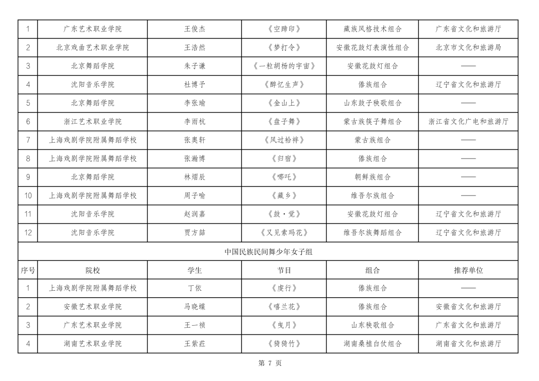 内蒙古多项舞蹈成果入围第十四届“桃李杯”全国青少年舞蹈教育教学成果展示活动 第8张