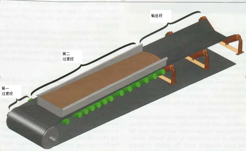 皮帶機規(guī)范和設計中的十個常見錯誤和規(guī)避方法(圖3)