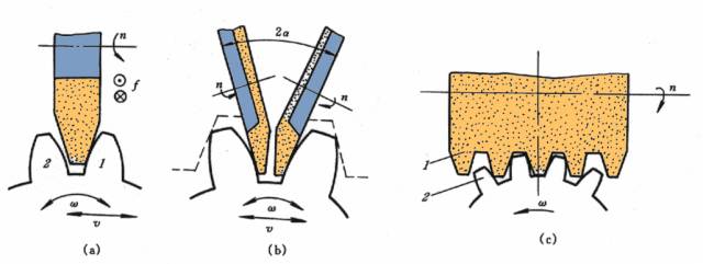 【专业知识】齿轮的八种加工方式，图解原理的图7