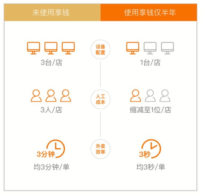 外卖进入二次爆发期，零售企业如何解锁外卖玩法