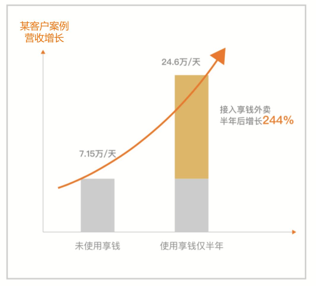 外卖进入二次爆发期，零售企业如何解锁外卖玩法
