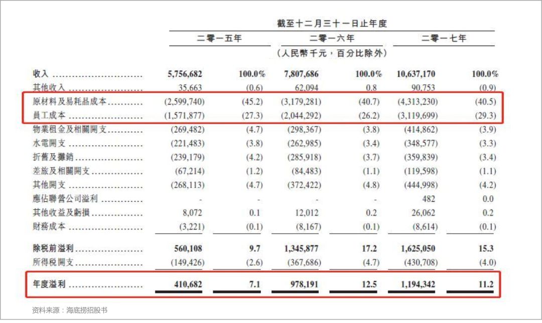 海底捞，市值百亿美金的背后