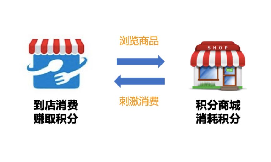 科脉微餐厅：餐饮企业如何利用会员积分刺激复购？